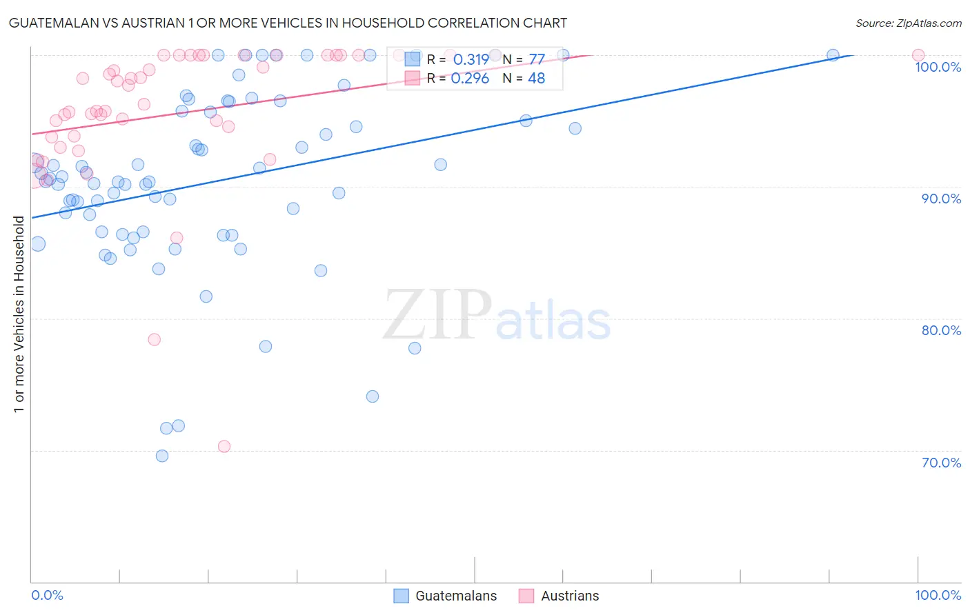 Guatemalan vs Austrian 1 or more Vehicles in Household
