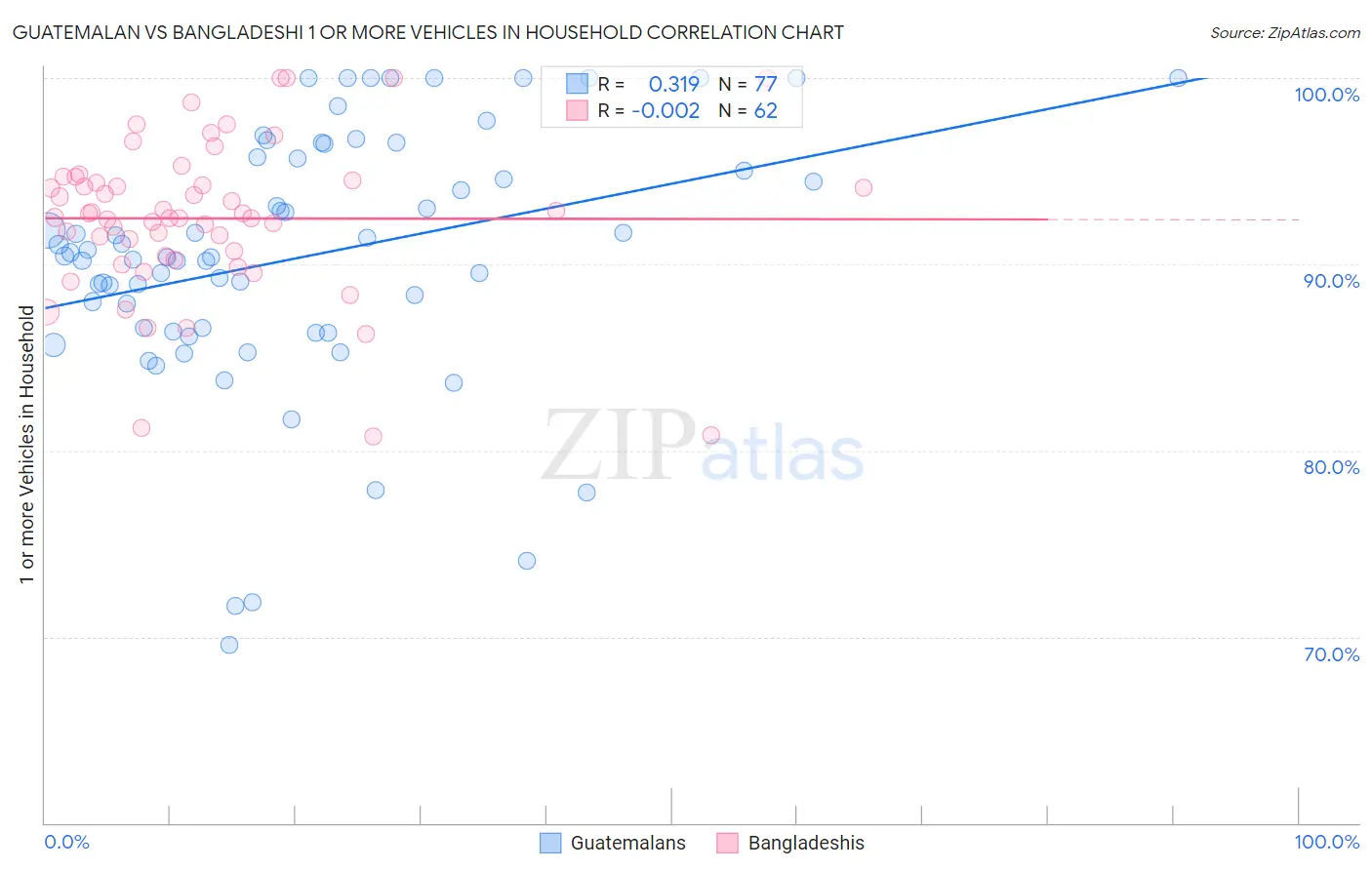 Guatemalan vs Bangladeshi 1 or more Vehicles in Household