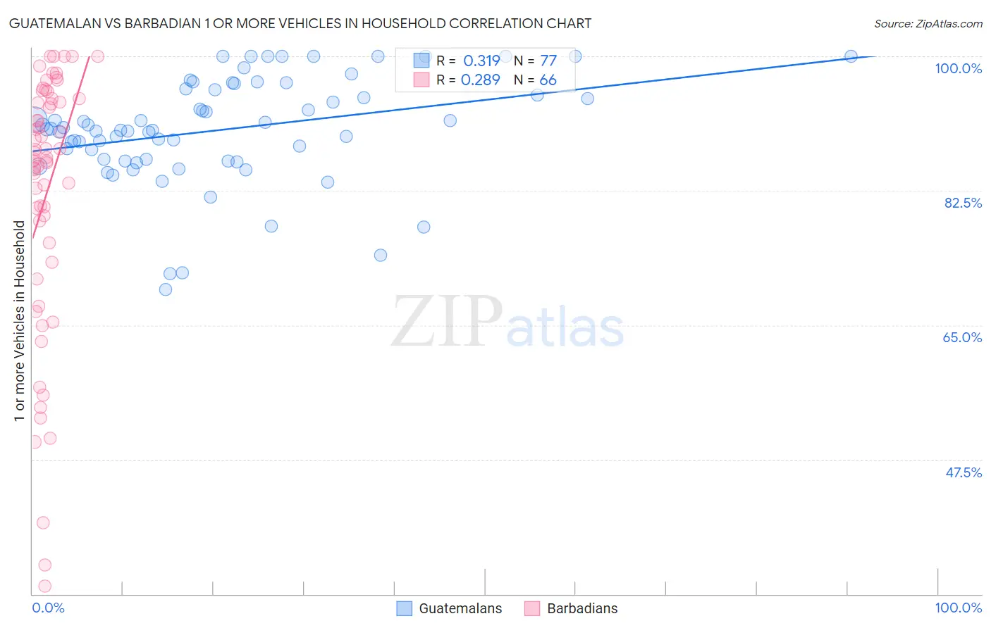 Guatemalan vs Barbadian 1 or more Vehicles in Household