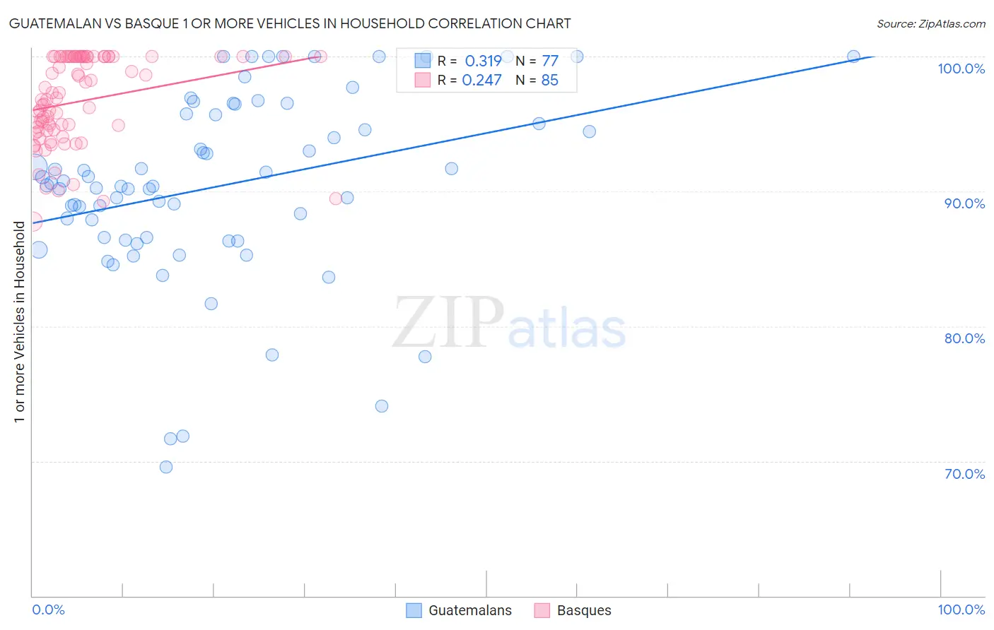 Guatemalan vs Basque 1 or more Vehicles in Household