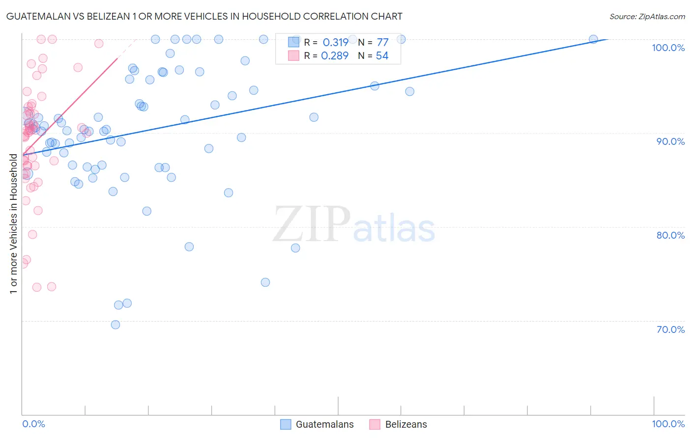 Guatemalan vs Belizean 1 or more Vehicles in Household