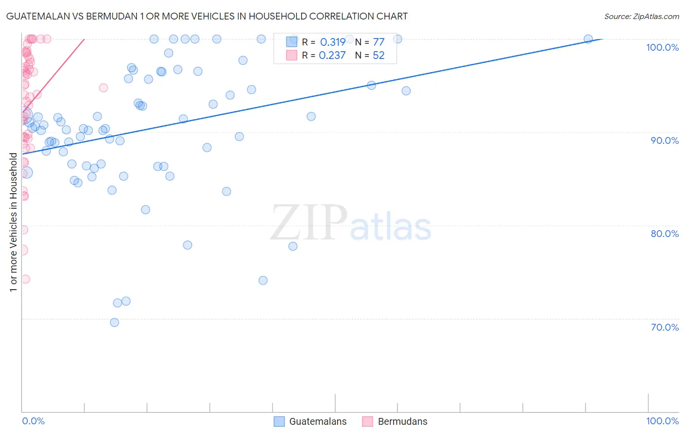 Guatemalan vs Bermudan 1 or more Vehicles in Household
