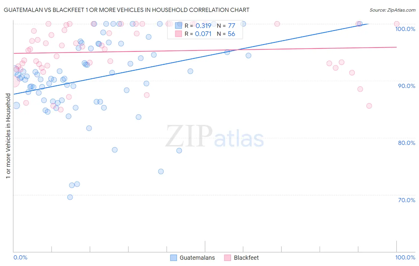 Guatemalan vs Blackfeet 1 or more Vehicles in Household