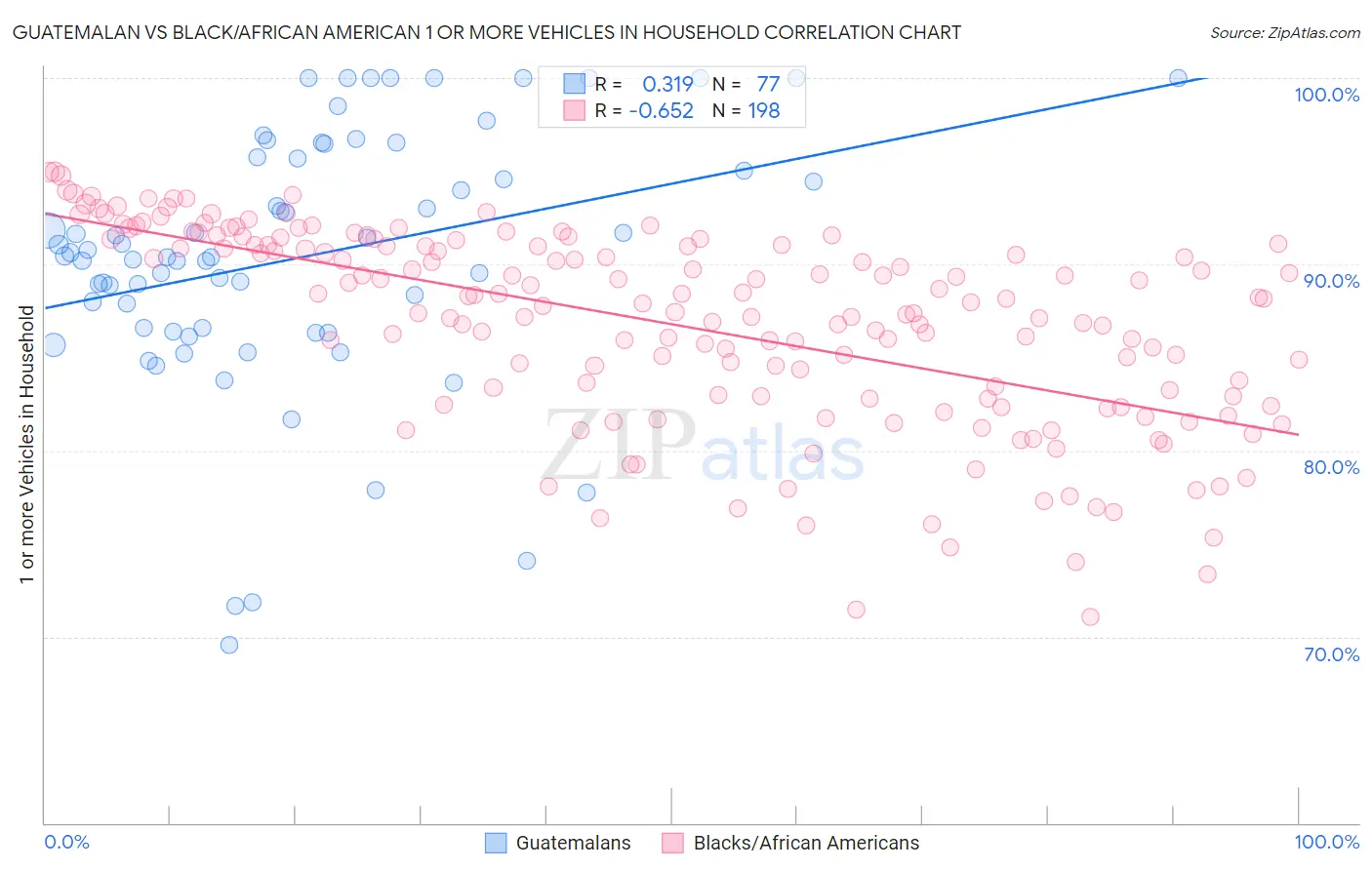 Guatemalan vs Black/African American 1 or more Vehicles in Household