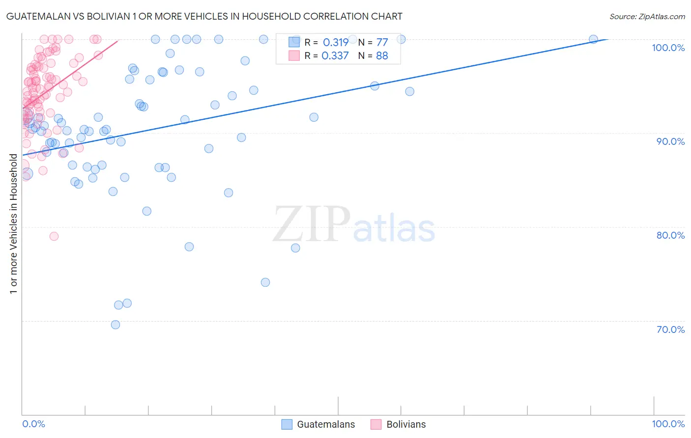 Guatemalan vs Bolivian 1 or more Vehicles in Household