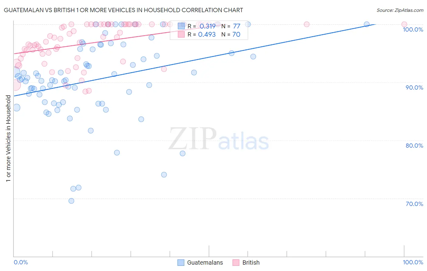 Guatemalan vs British 1 or more Vehicles in Household