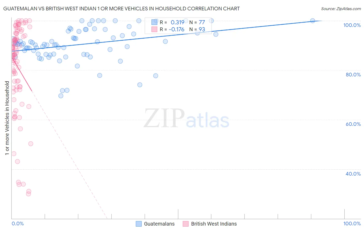 Guatemalan vs British West Indian 1 or more Vehicles in Household