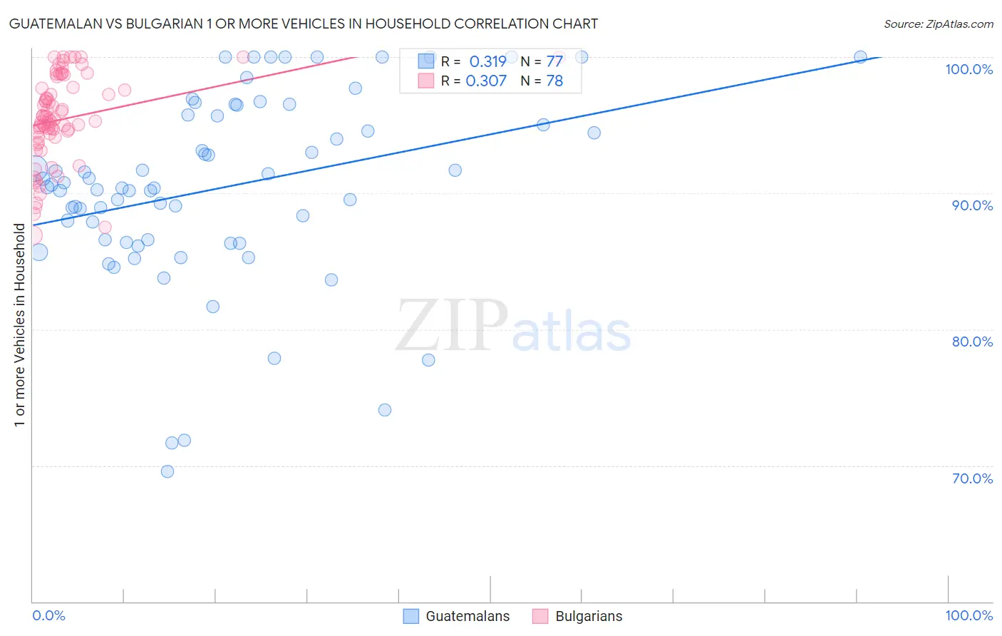 Guatemalan vs Bulgarian 1 or more Vehicles in Household