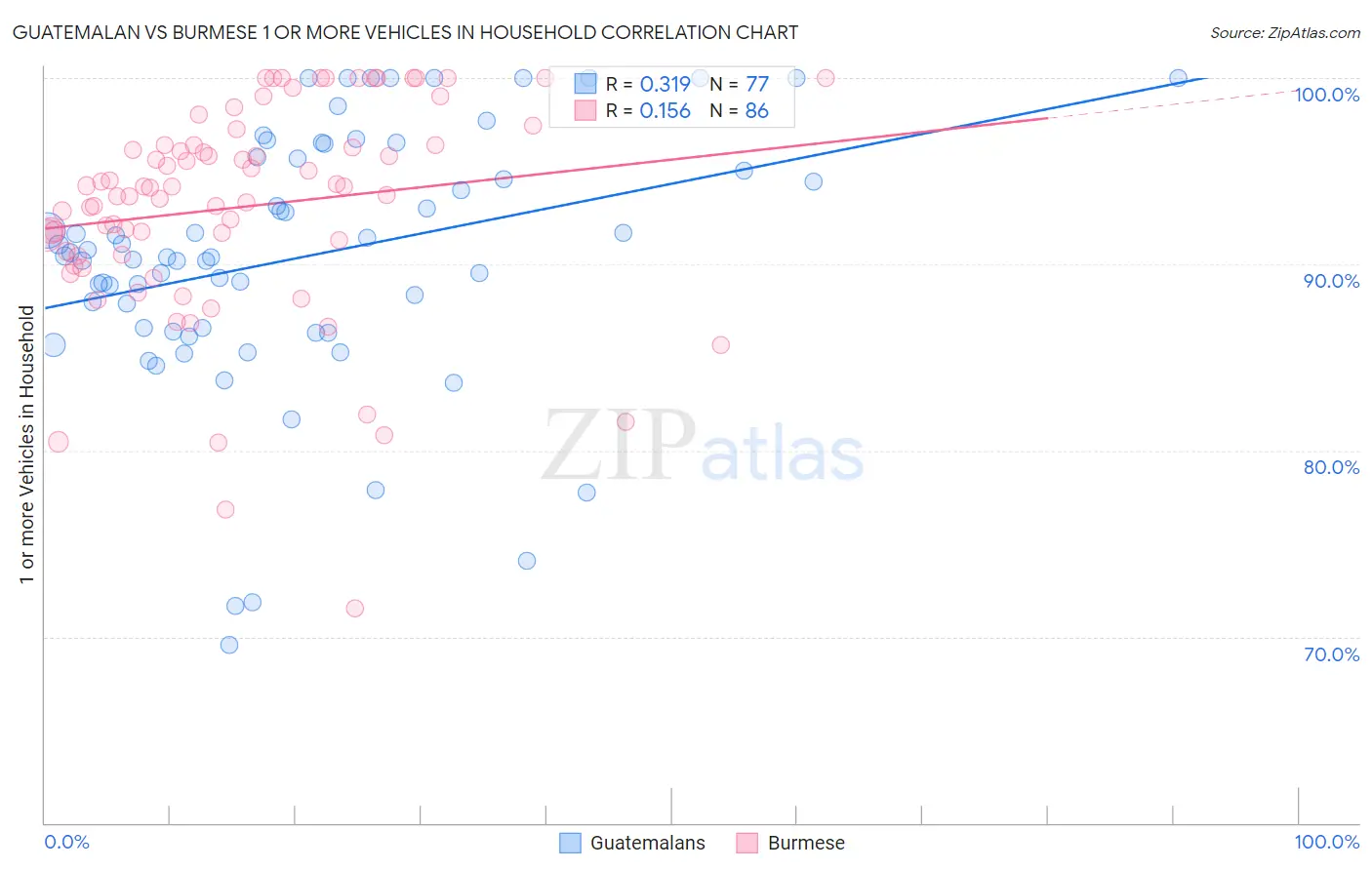 Guatemalan vs Burmese 1 or more Vehicles in Household