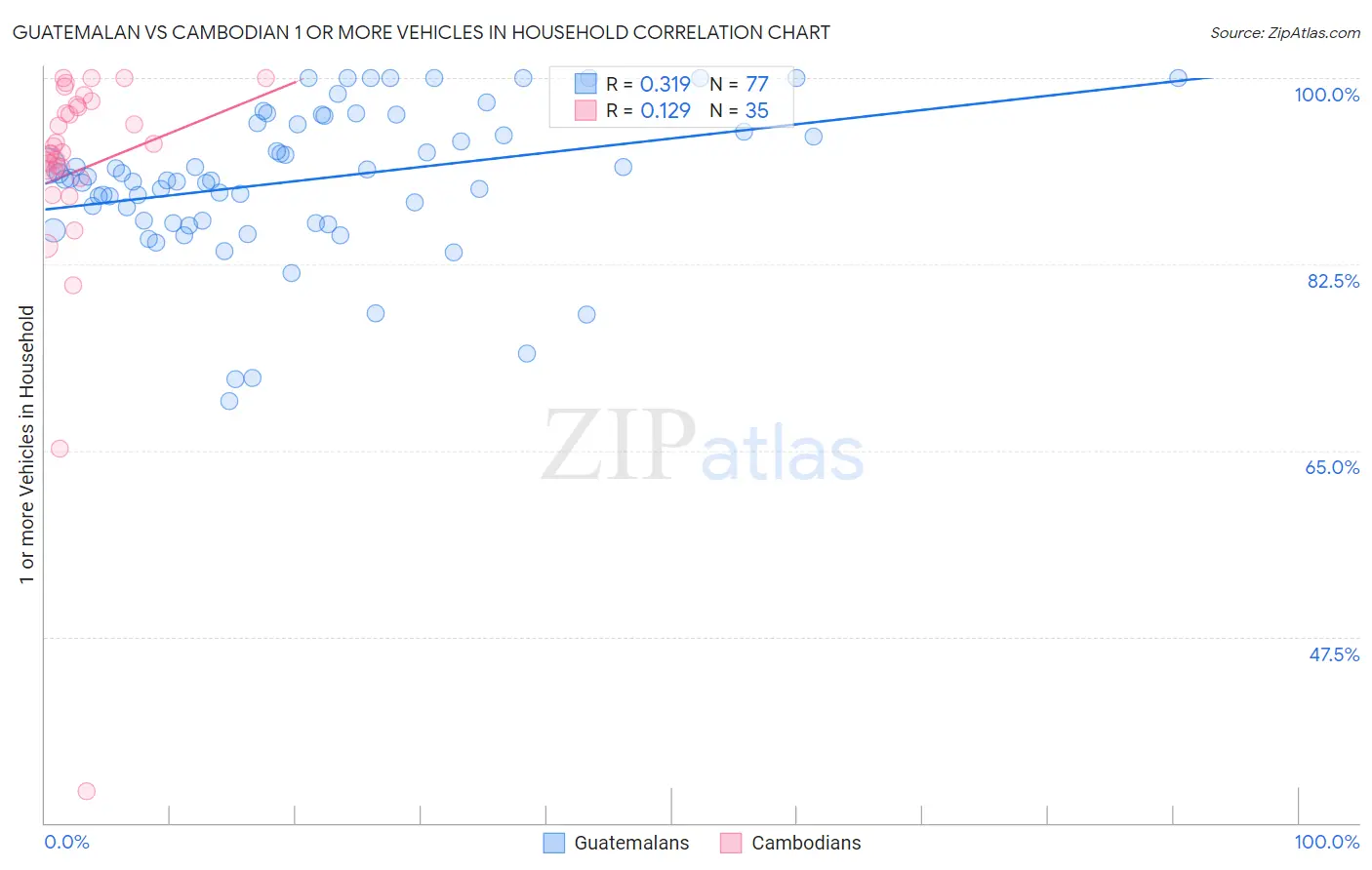 Guatemalan vs Cambodian 1 or more Vehicles in Household
