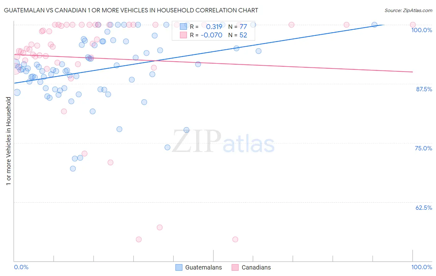 Guatemalan vs Canadian 1 or more Vehicles in Household