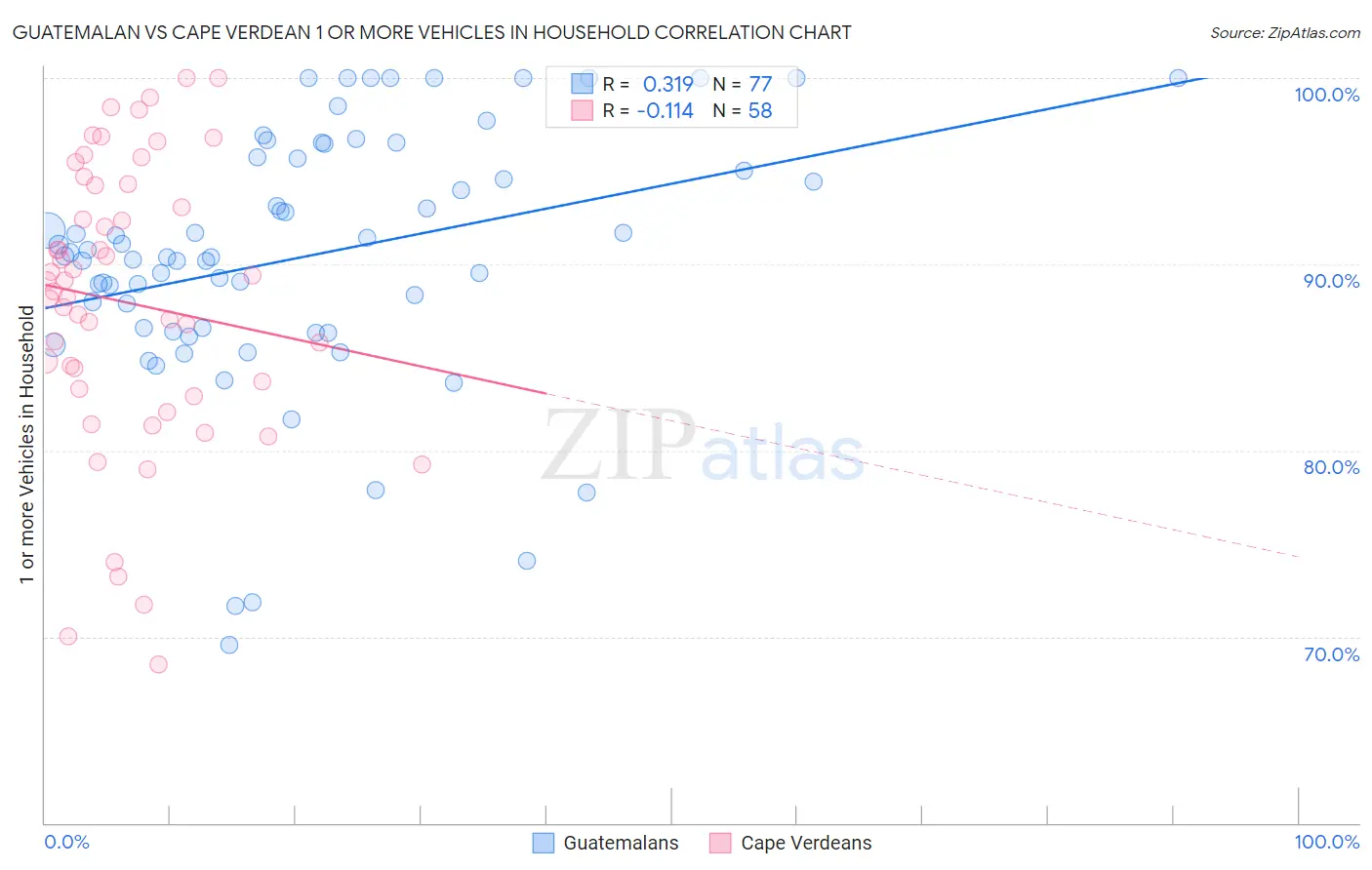 Guatemalan vs Cape Verdean 1 or more Vehicles in Household