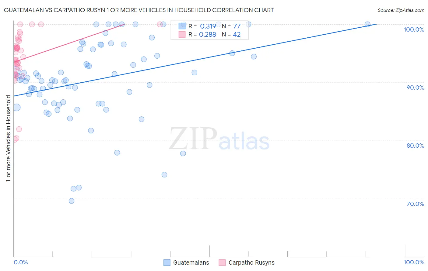 Guatemalan vs Carpatho Rusyn 1 or more Vehicles in Household