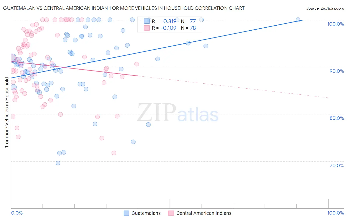 Guatemalan vs Central American Indian 1 or more Vehicles in Household