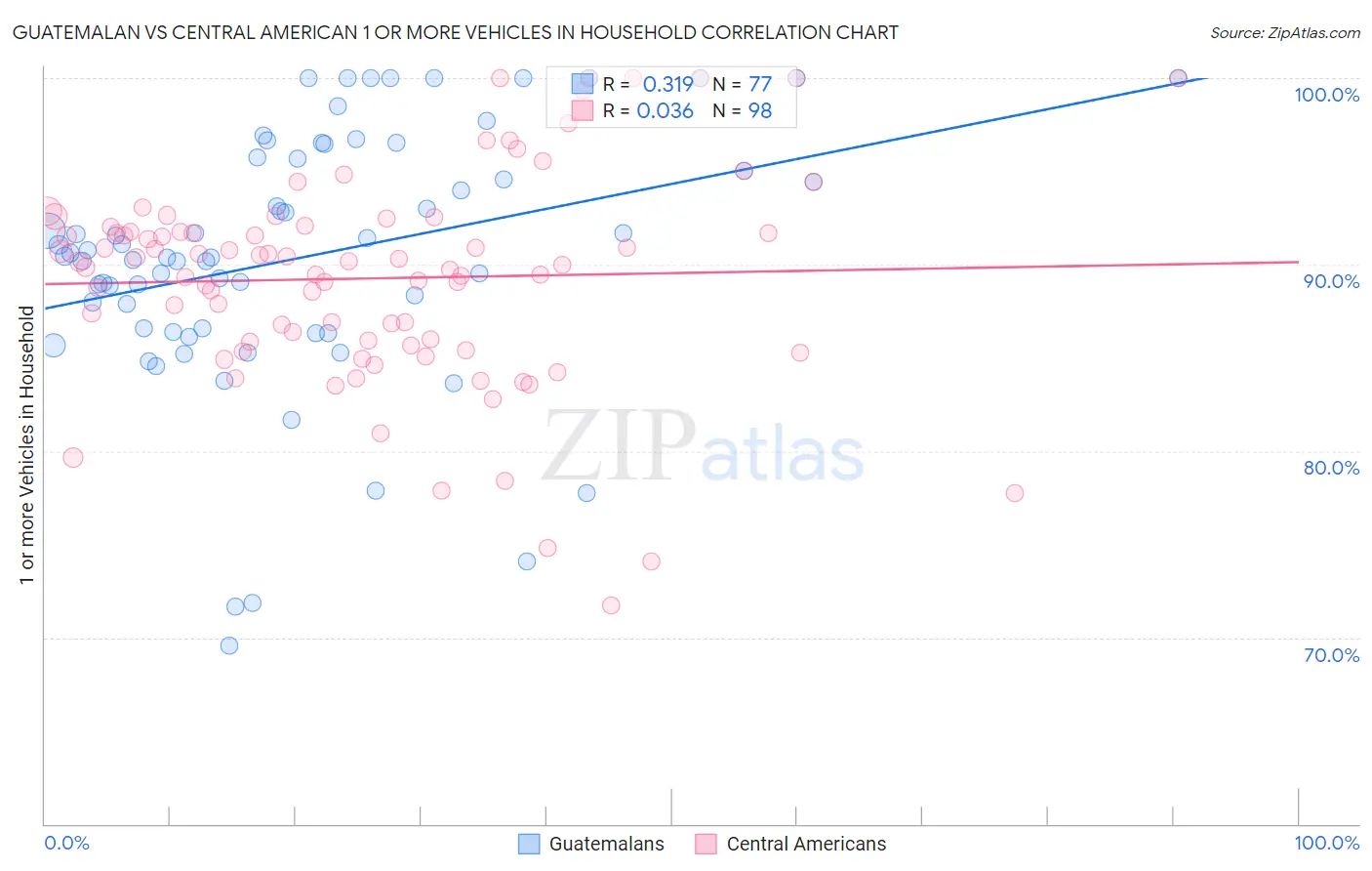 Guatemalan vs Central American 1 or more Vehicles in Household
