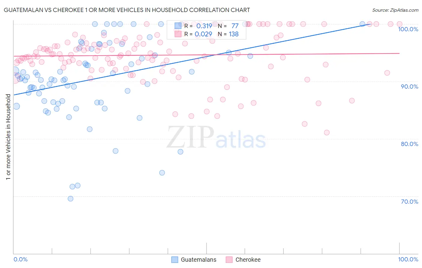 Guatemalan vs Cherokee 1 or more Vehicles in Household