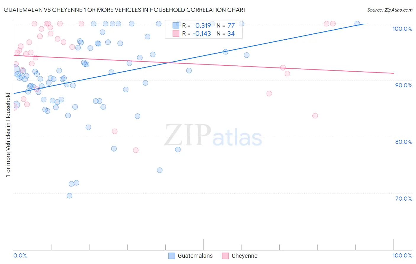 Guatemalan vs Cheyenne 1 or more Vehicles in Household