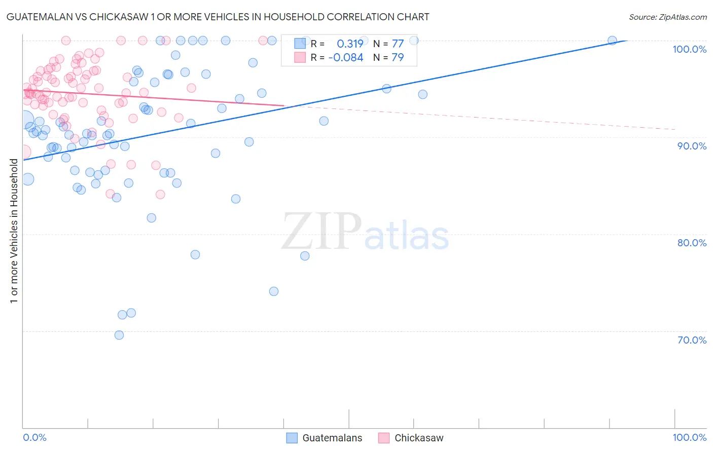 Guatemalan vs Chickasaw 1 or more Vehicles in Household