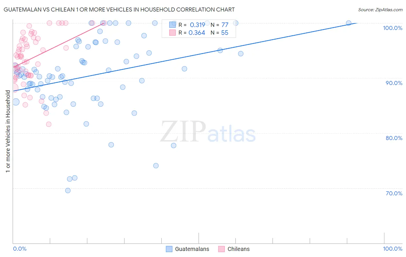 Guatemalan vs Chilean 1 or more Vehicles in Household