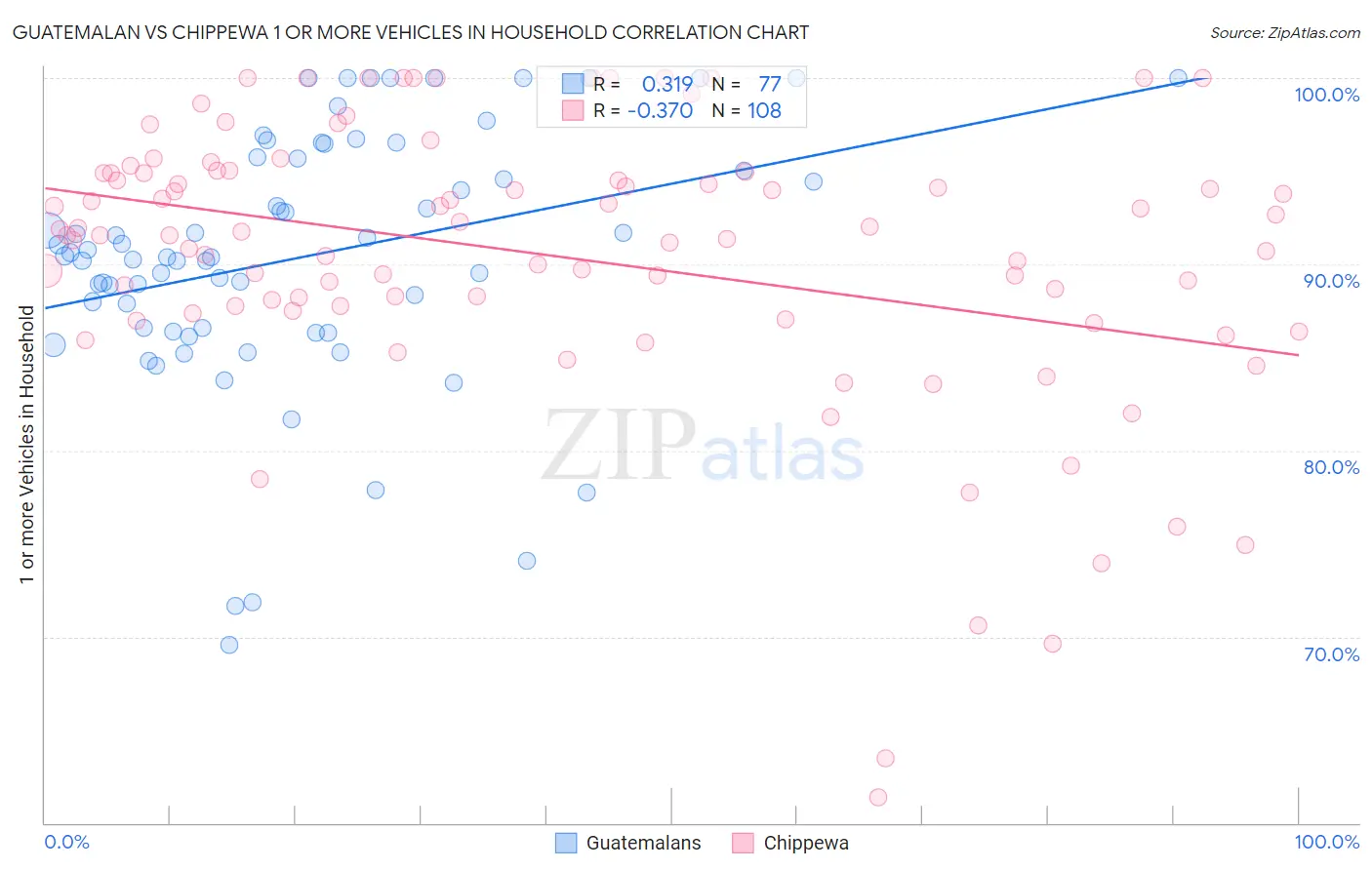 Guatemalan vs Chippewa 1 or more Vehicles in Household