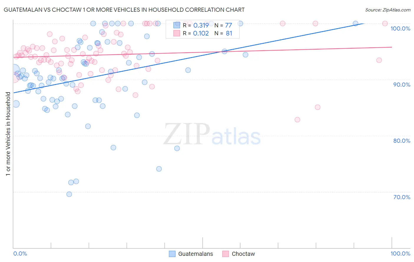 Guatemalan vs Choctaw 1 or more Vehicles in Household