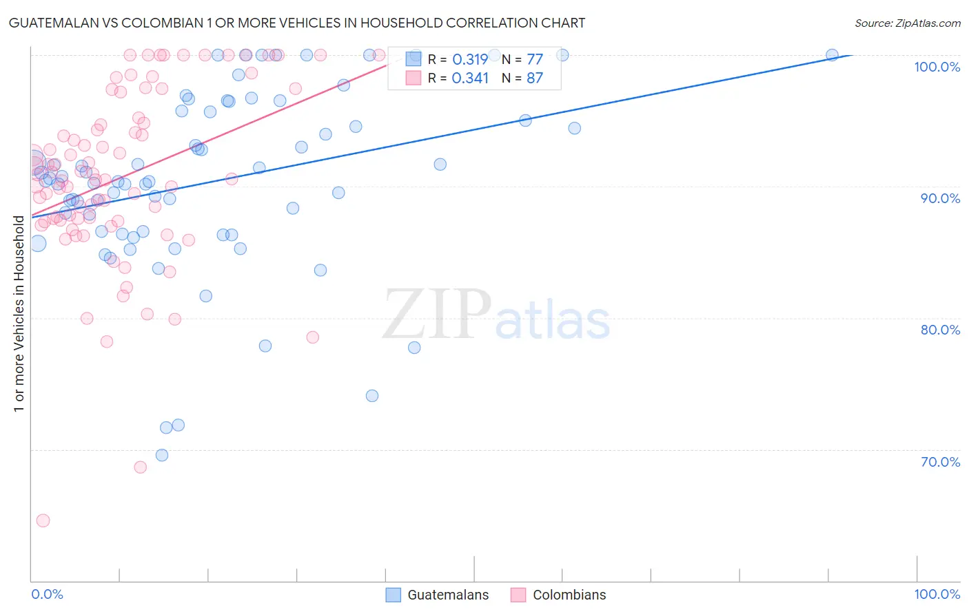 Guatemalan vs Colombian 1 or more Vehicles in Household