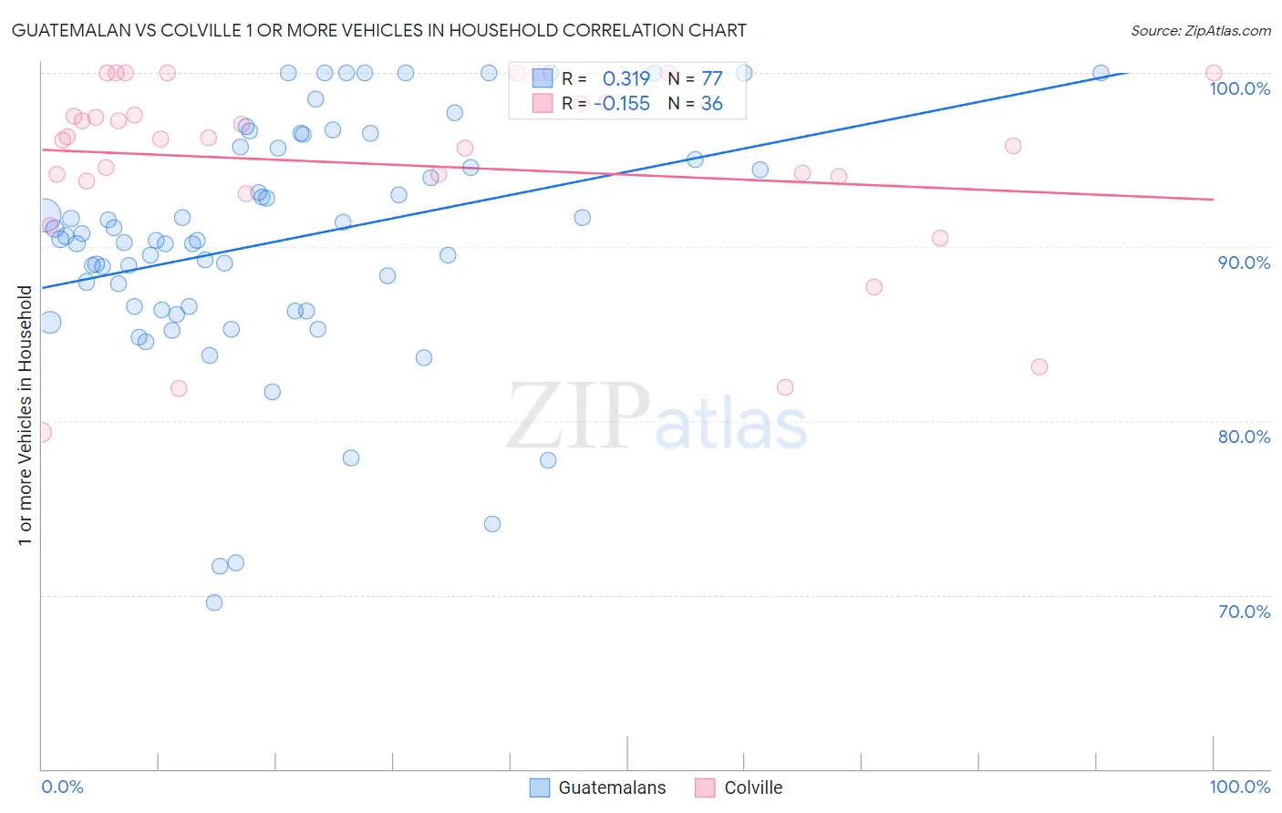 Guatemalan vs Colville 1 or more Vehicles in Household