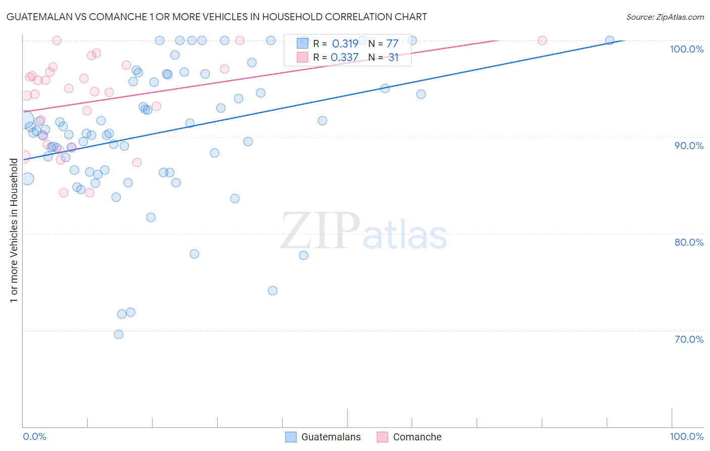 Guatemalan vs Comanche 1 or more Vehicles in Household