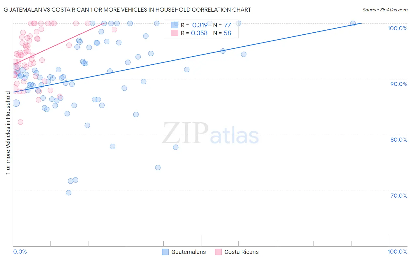 Guatemalan vs Costa Rican 1 or more Vehicles in Household
