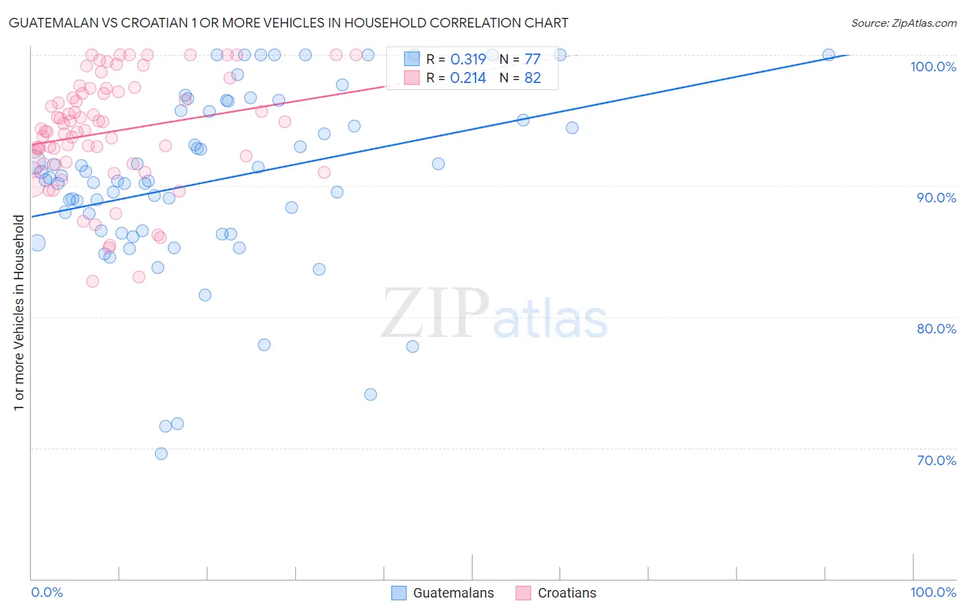 Guatemalan vs Croatian 1 or more Vehicles in Household