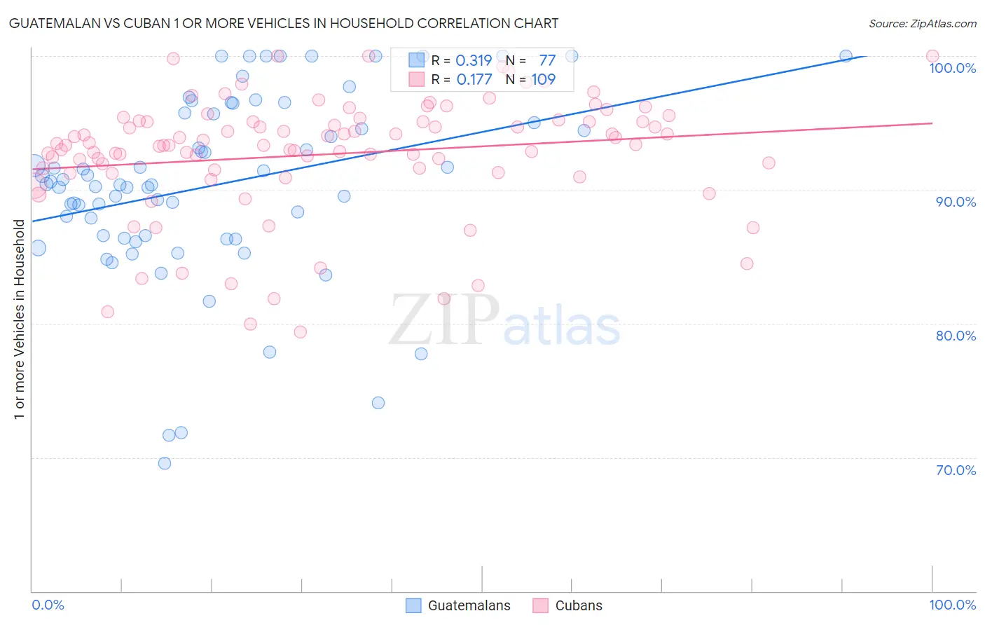 Guatemalan vs Cuban 1 or more Vehicles in Household