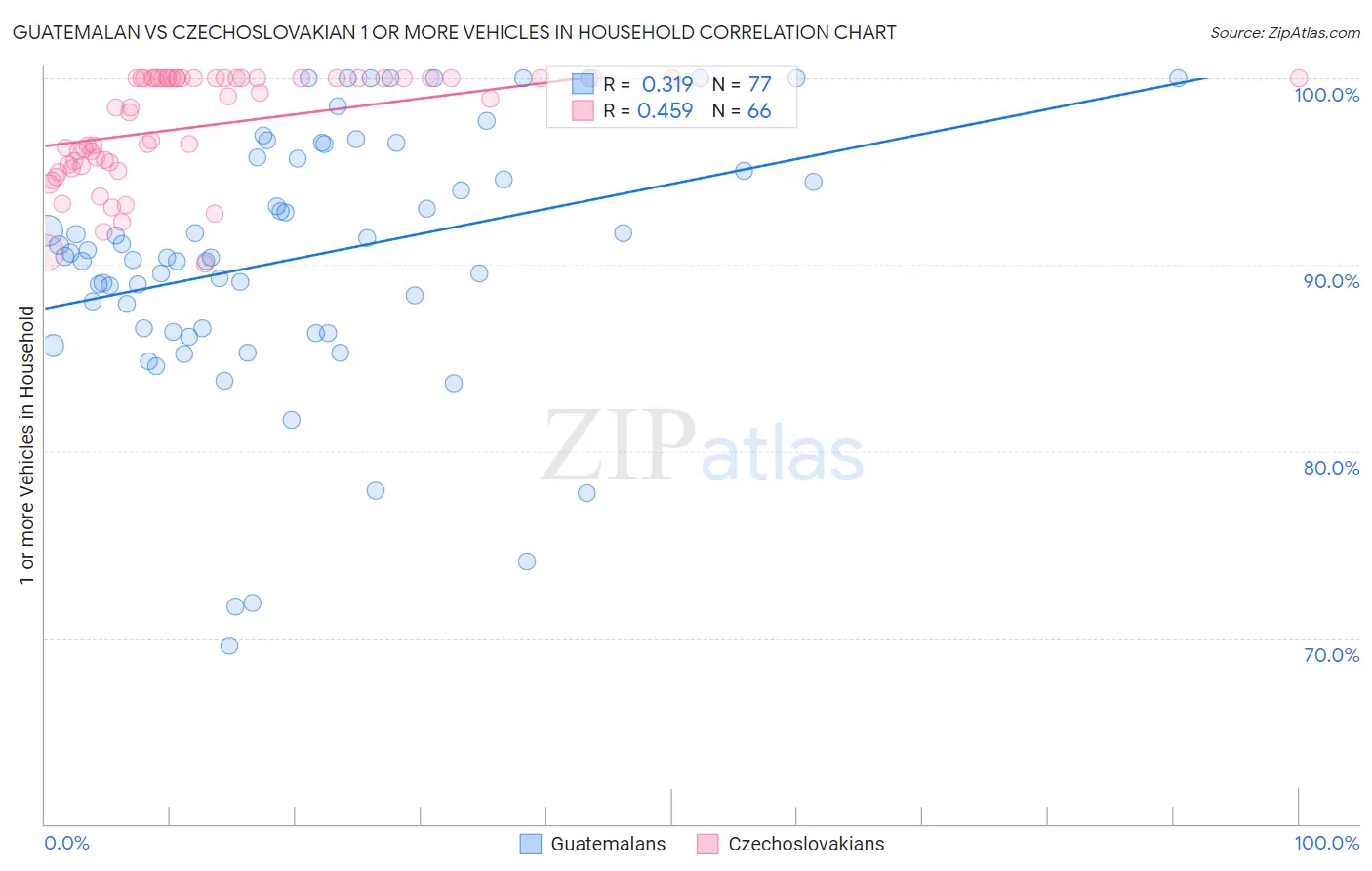 Guatemalan vs Czechoslovakian 1 or more Vehicles in Household