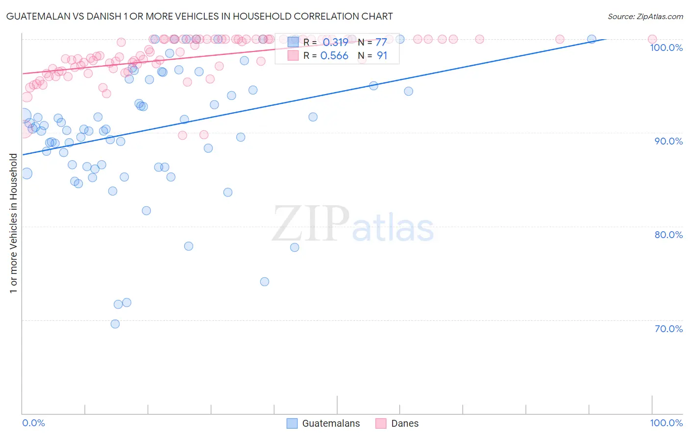 Guatemalan vs Danish 1 or more Vehicles in Household