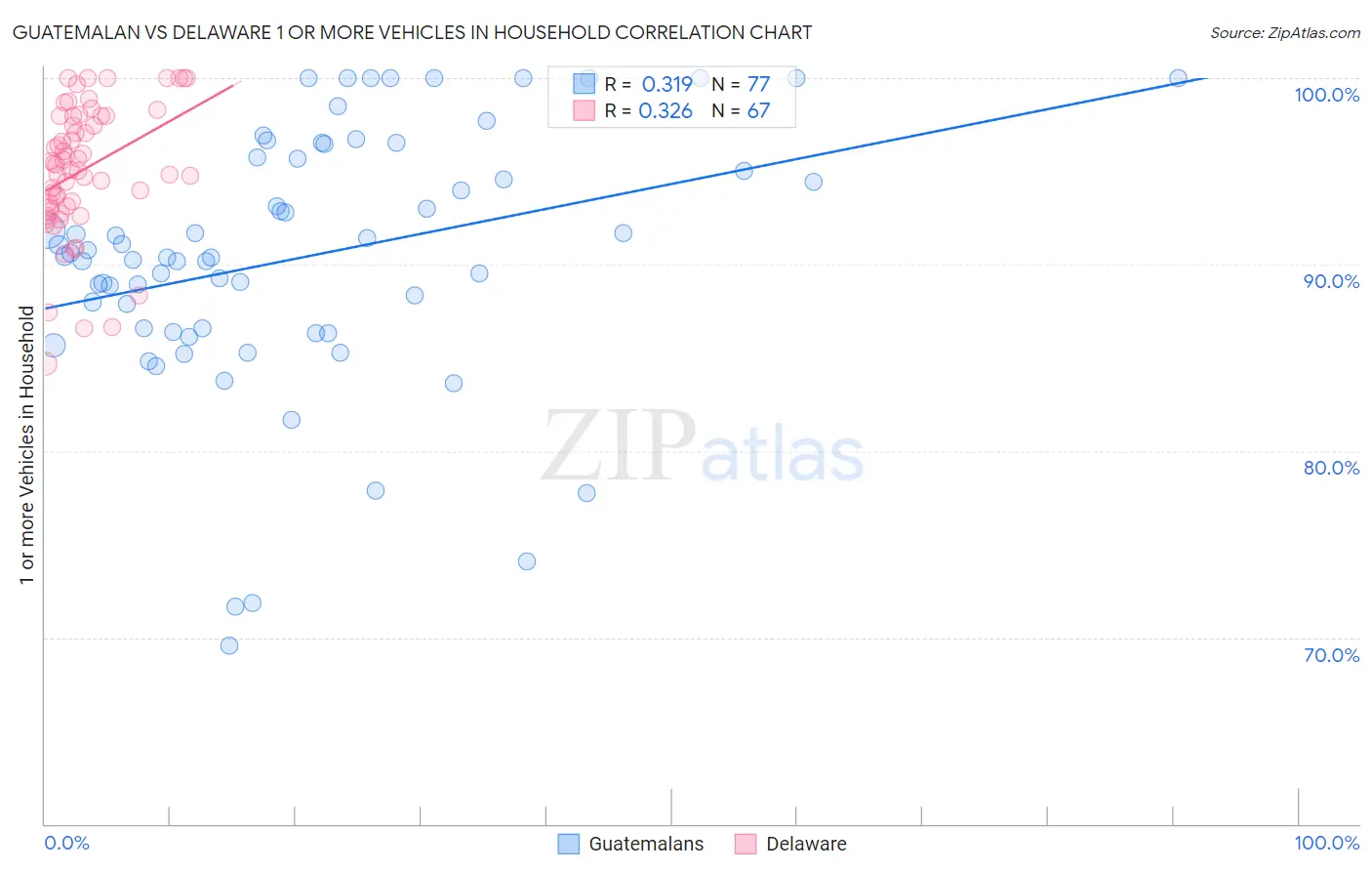 Guatemalan vs Delaware 1 or more Vehicles in Household