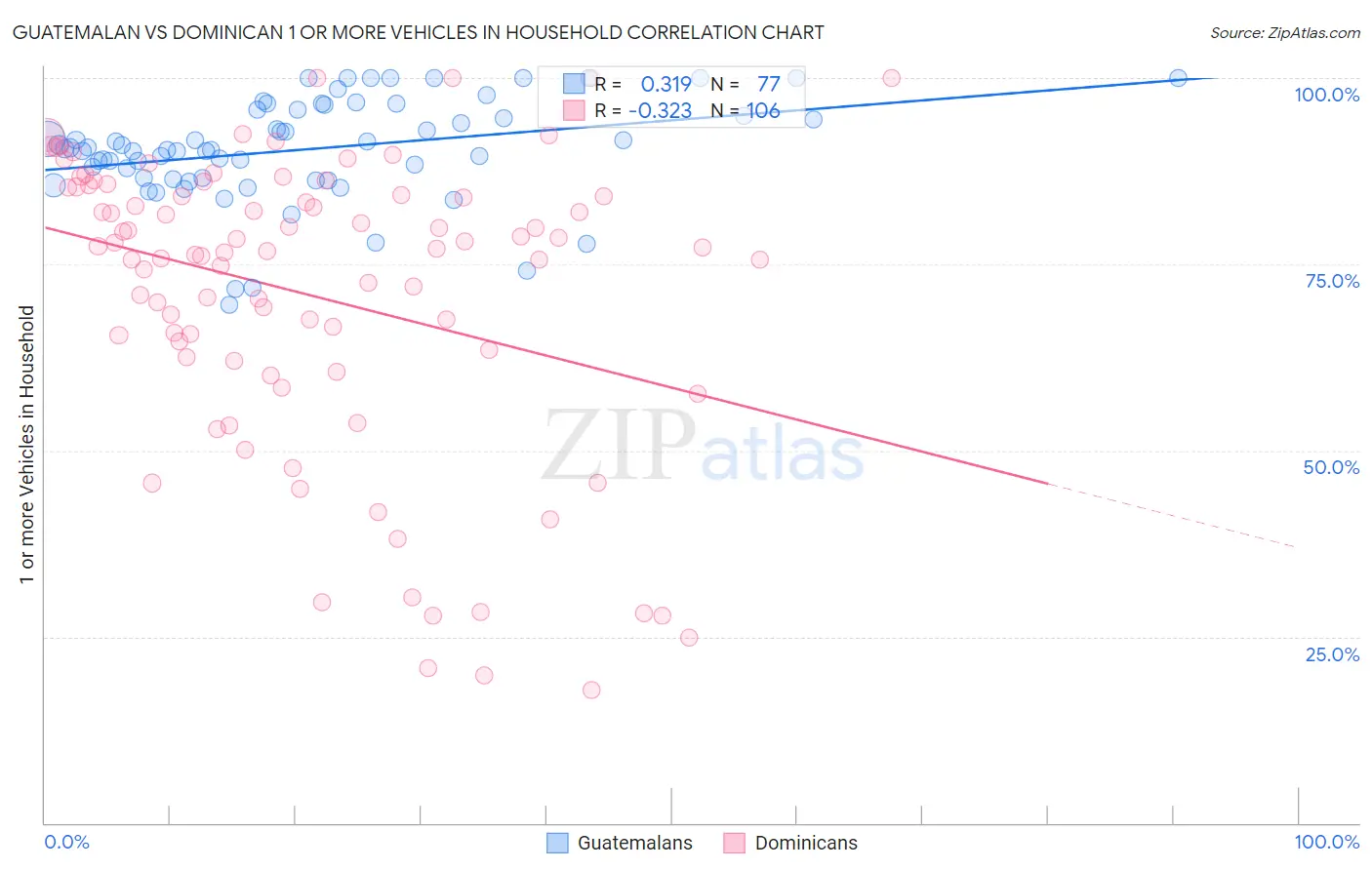 Guatemalan vs Dominican 1 or more Vehicles in Household