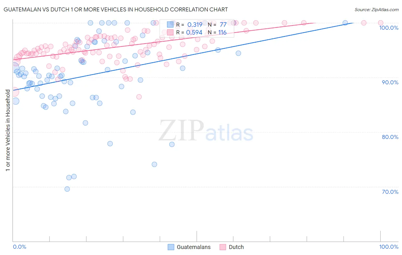 Guatemalan vs Dutch 1 or more Vehicles in Household