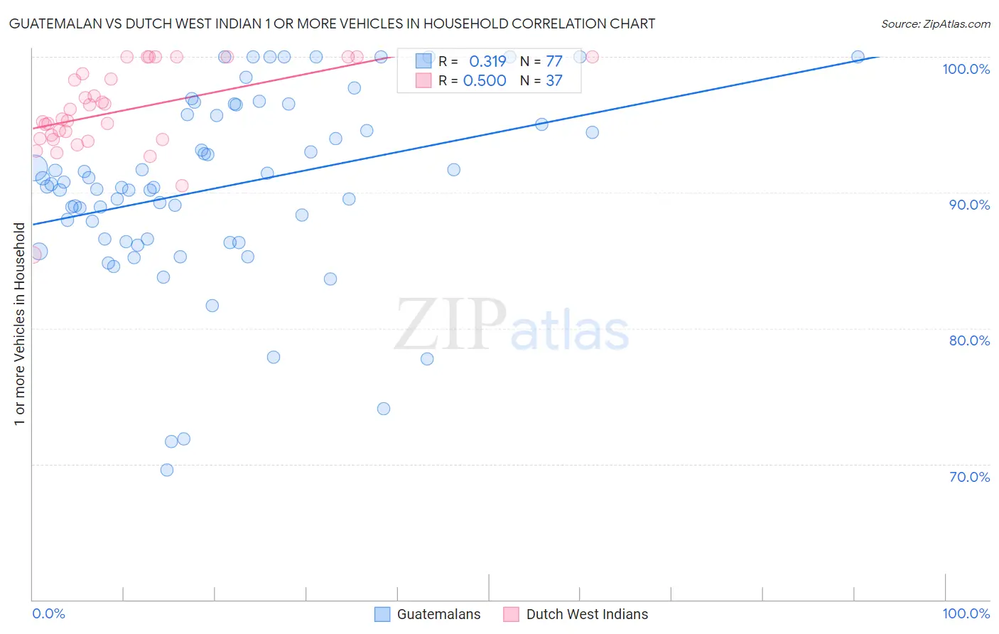 Guatemalan vs Dutch West Indian 1 or more Vehicles in Household