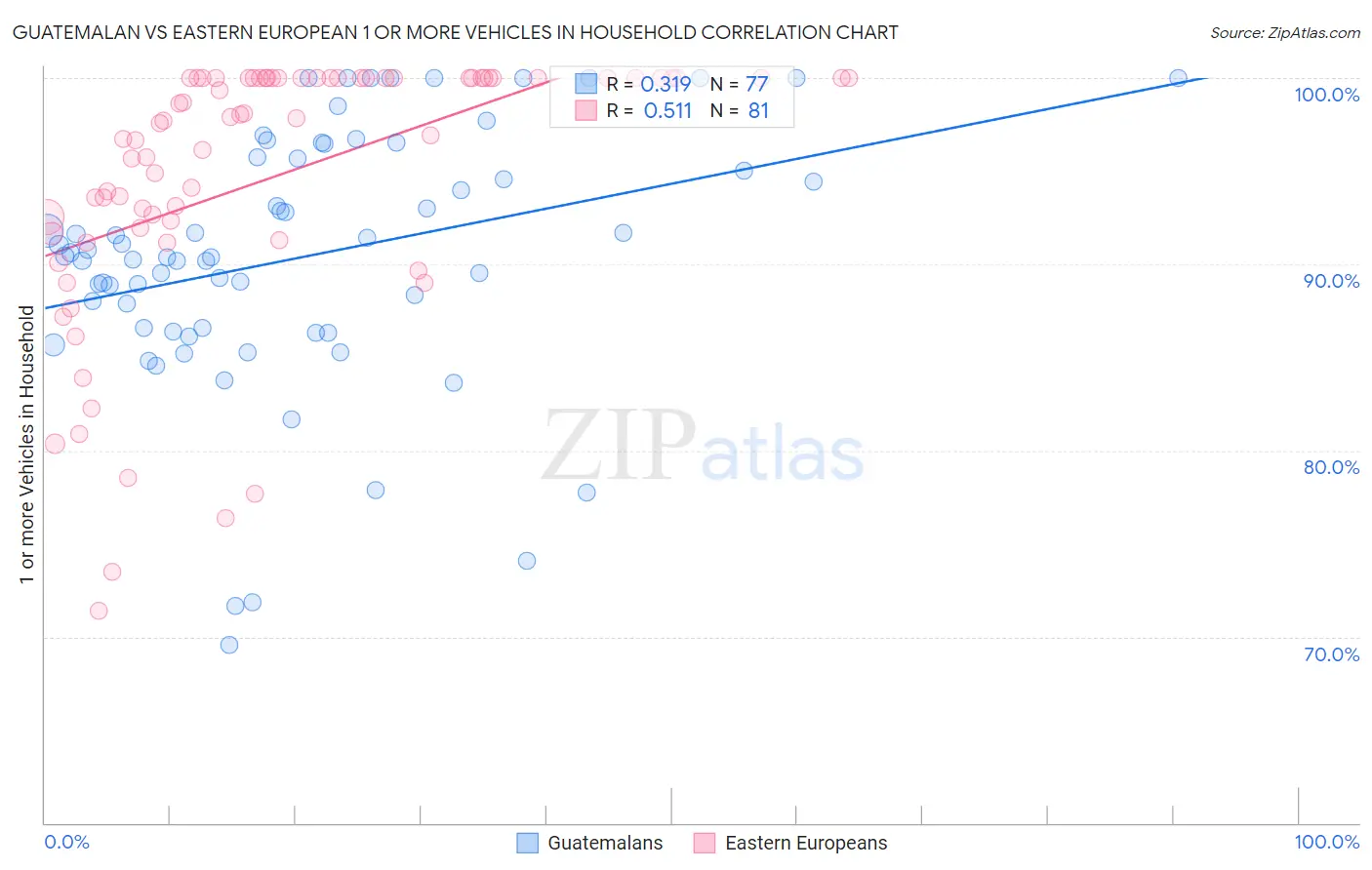 Guatemalan vs Eastern European 1 or more Vehicles in Household