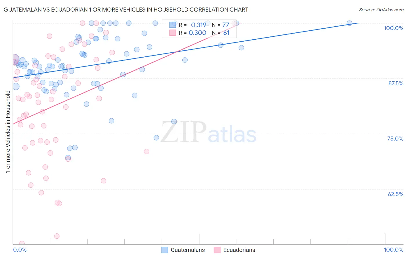 Guatemalan vs Ecuadorian 1 or more Vehicles in Household