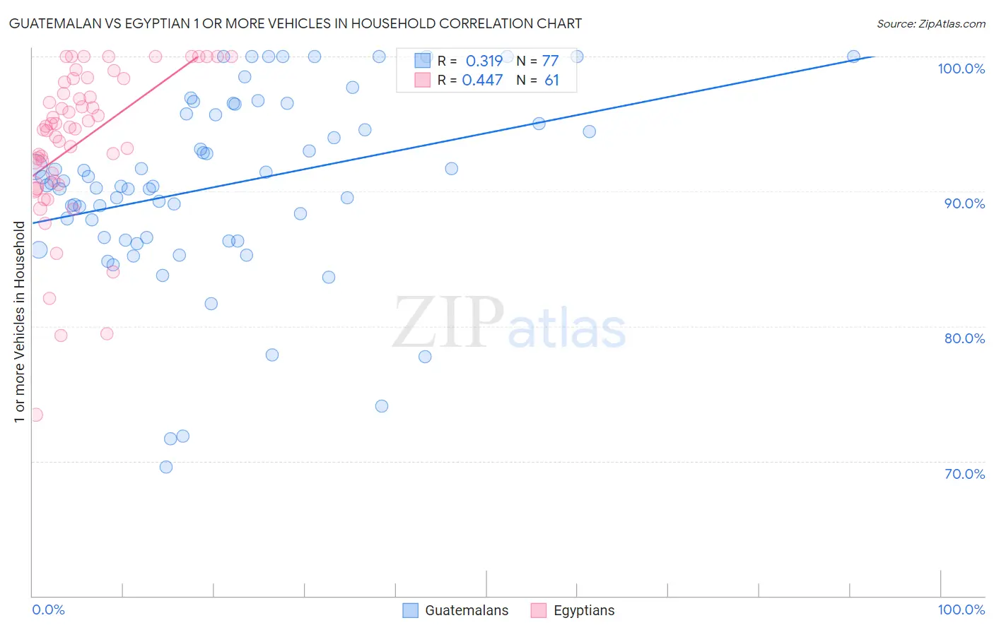 Guatemalan vs Egyptian 1 or more Vehicles in Household