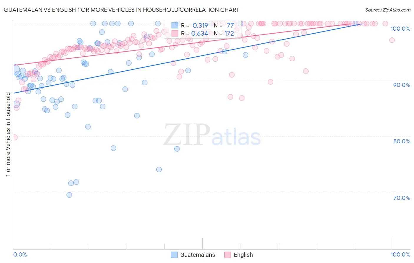 Guatemalan vs English 1 or more Vehicles in Household
