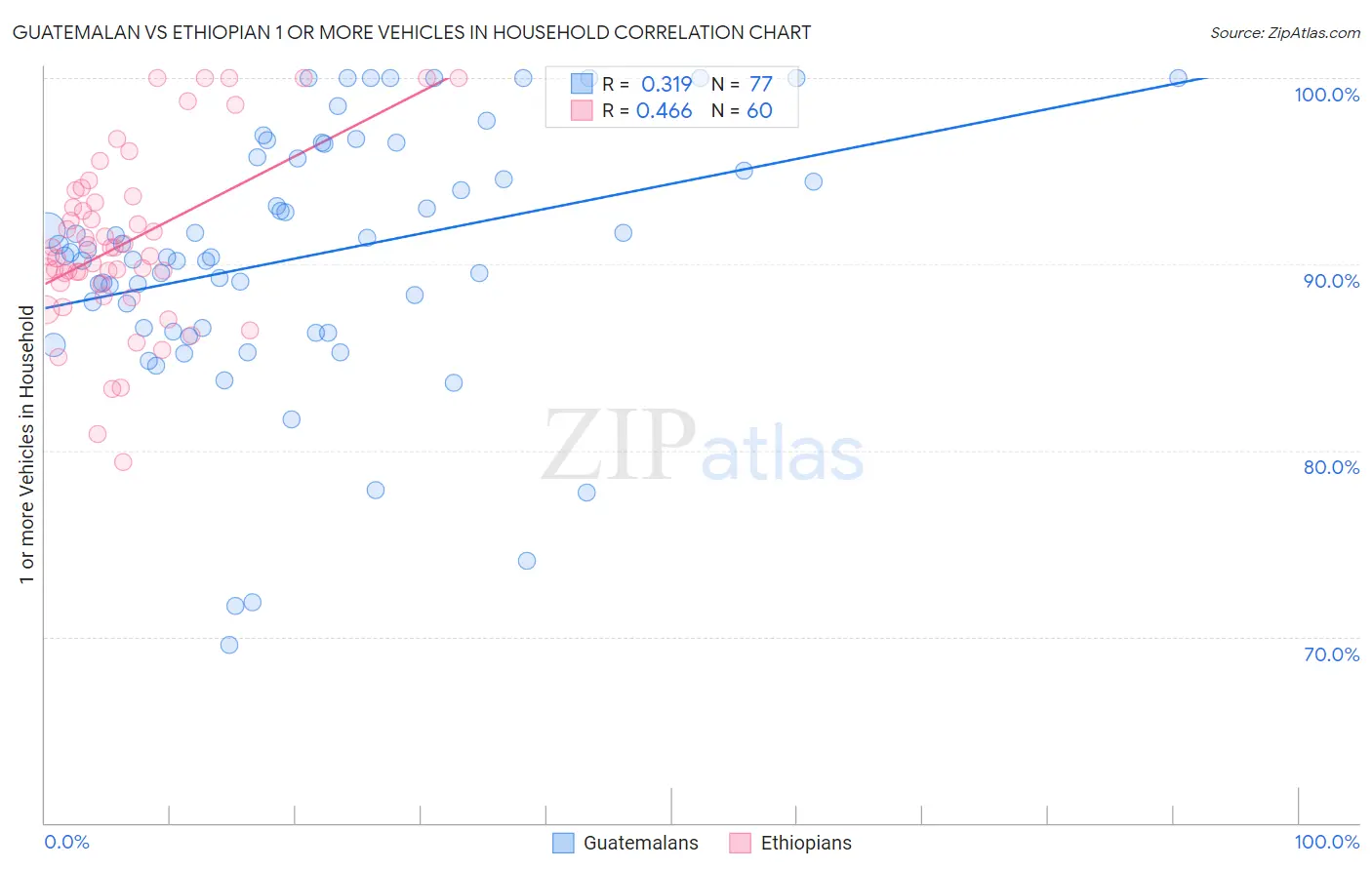Guatemalan vs Ethiopian 1 or more Vehicles in Household