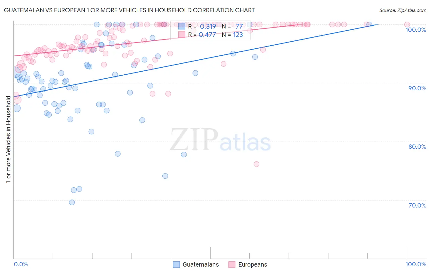 Guatemalan vs European 1 or more Vehicles in Household