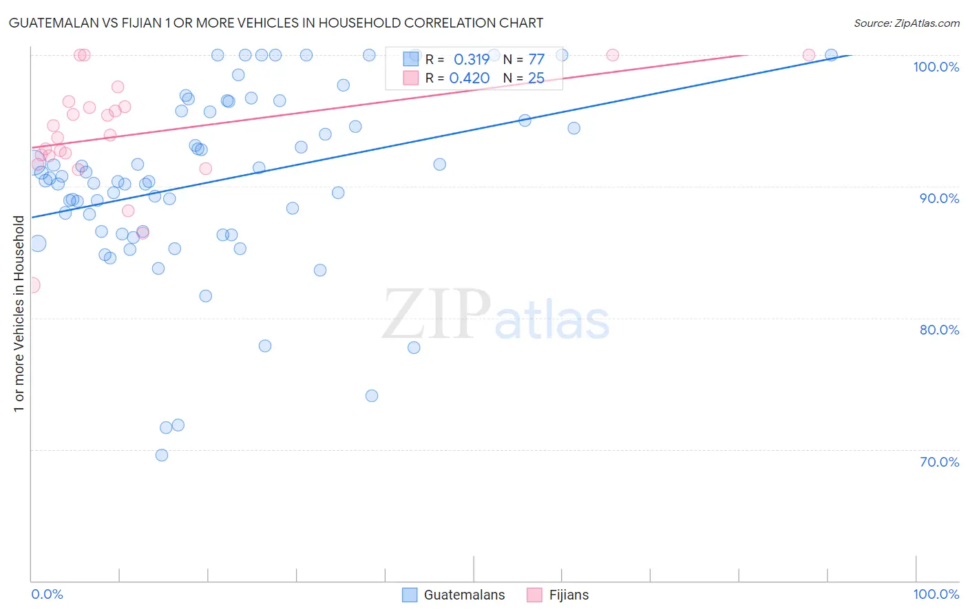 Guatemalan vs Fijian 1 or more Vehicles in Household