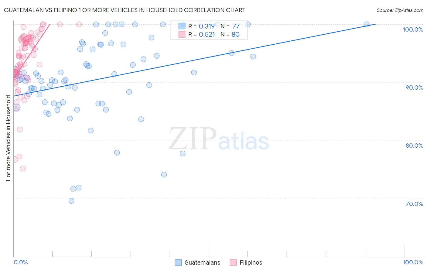 Guatemalan vs Filipino 1 or more Vehicles in Household