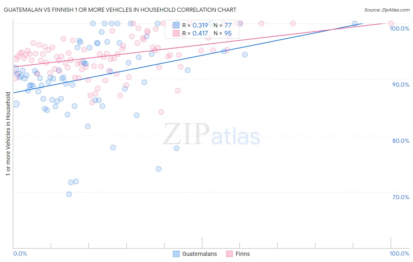 Guatemalan vs Finnish 1 or more Vehicles in Household