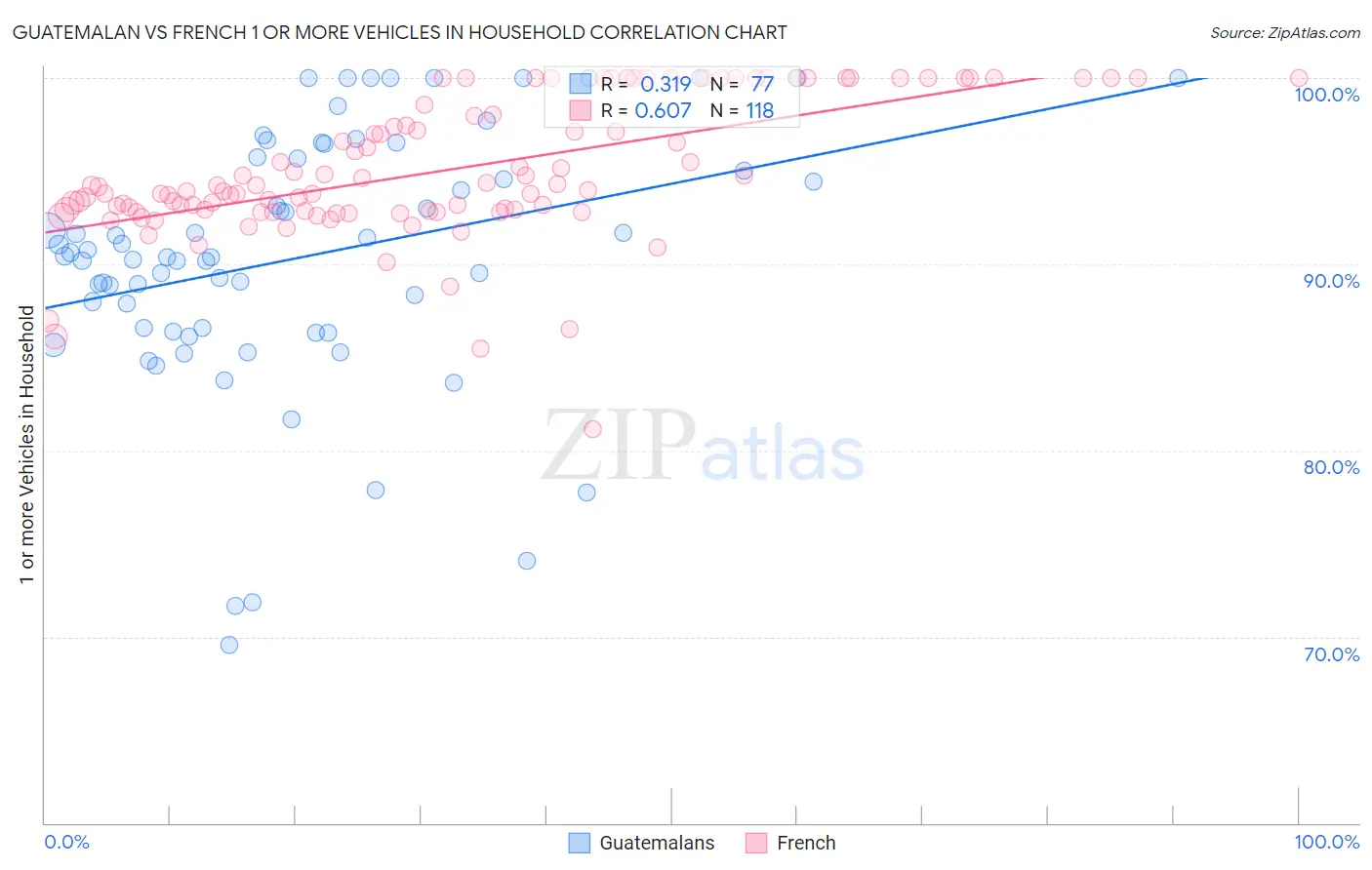 Guatemalan vs French 1 or more Vehicles in Household