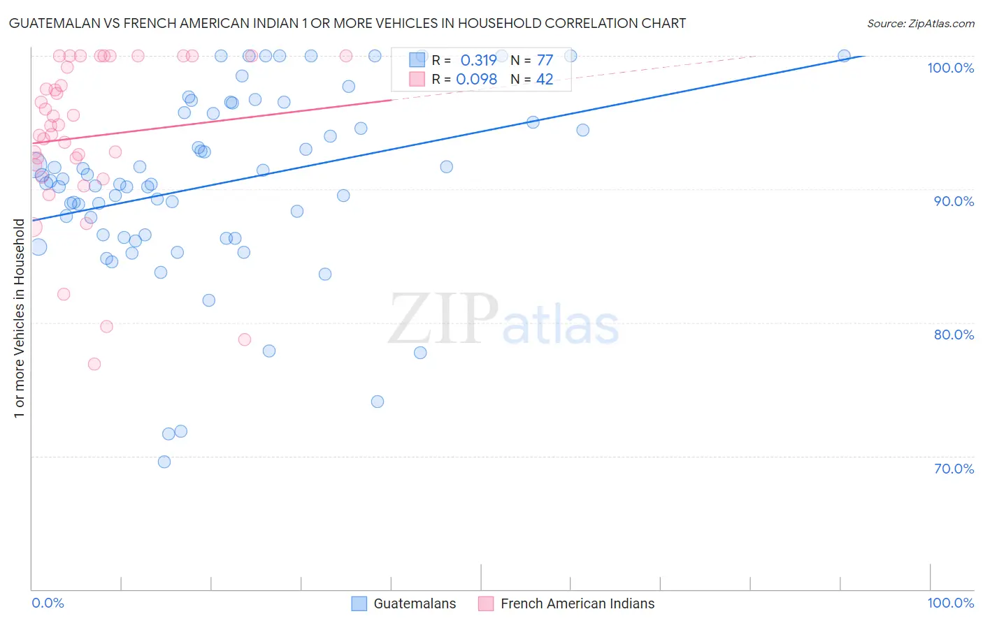 Guatemalan vs French American Indian 1 or more Vehicles in Household