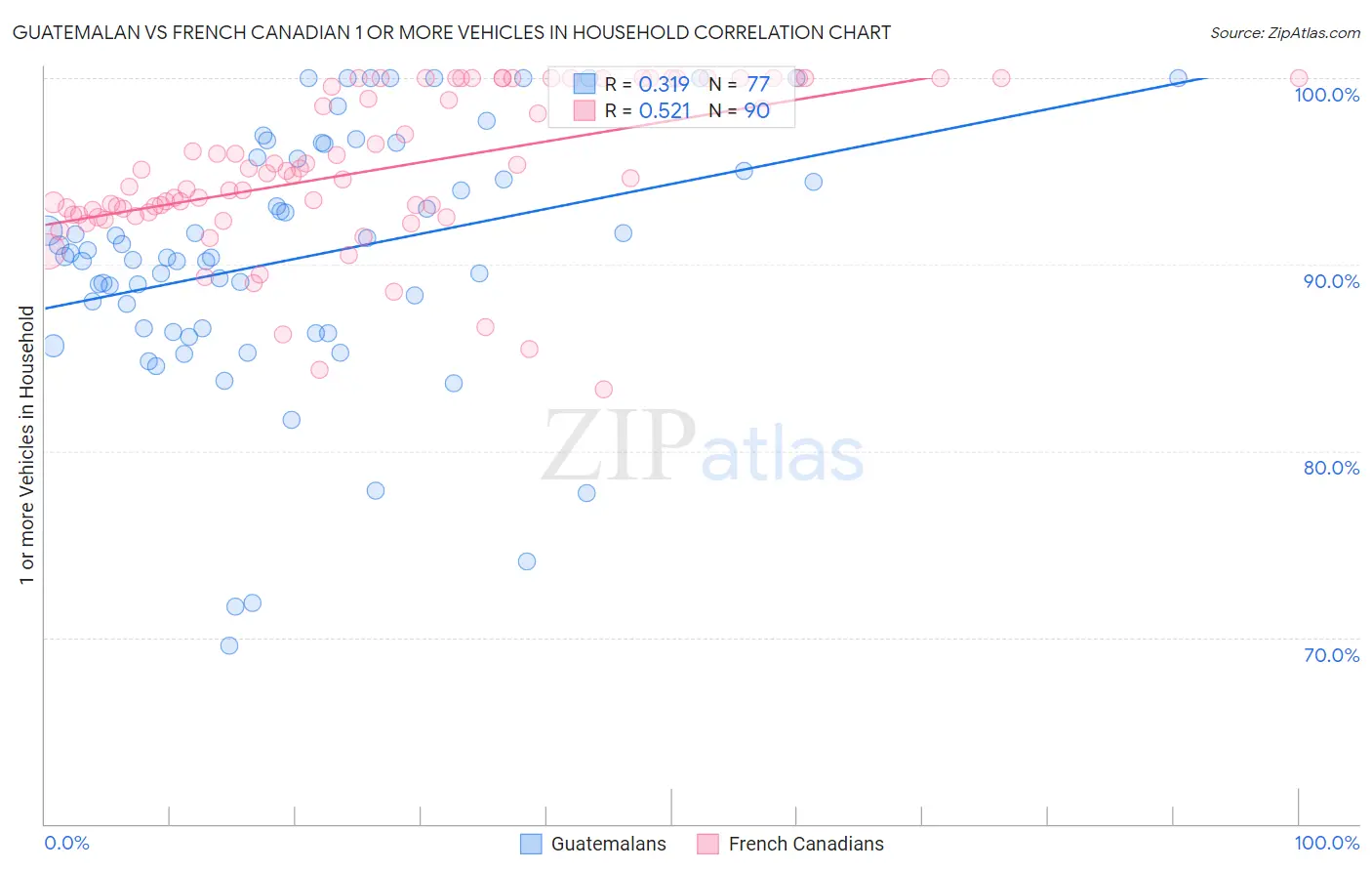 Guatemalan vs French Canadian 1 or more Vehicles in Household