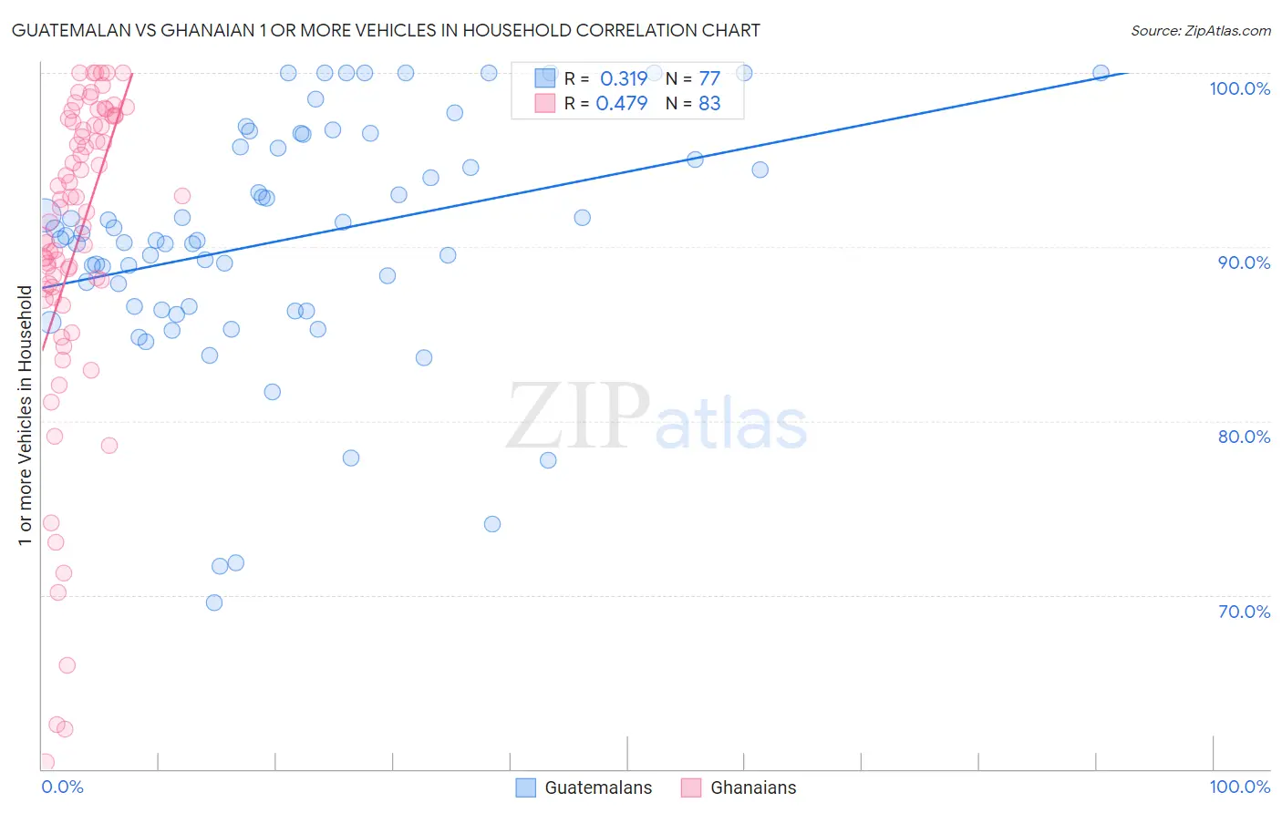 Guatemalan vs Ghanaian 1 or more Vehicles in Household